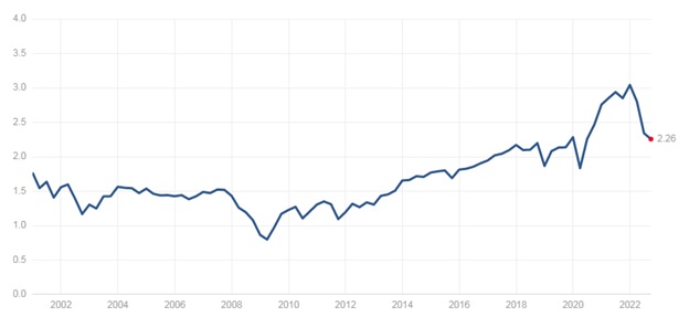S&P 500 Price to Sales Ratio