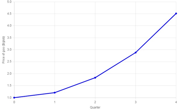 Chart of the price of goo in a growing money supply