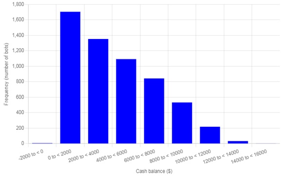 Cash balances of bots with no goo