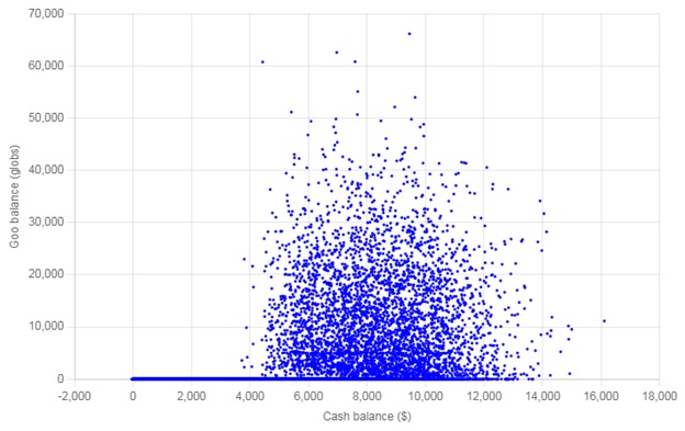 Scatter plot of final balances